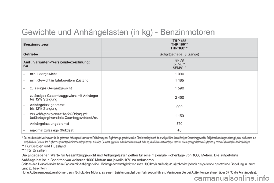CITROEN DS3 2015 Betriebsanleitungen (in German) DS3_de_Chap12_caracteristiques_ed01-2014
BenzinmotorenTHp 15 5
THp 15 0**
THp 16 0***
Getriebe Schaltgetriebe (6 Gänge)
am
tl. Varianten-/Versionsbezeichnung:
S
a.
.. 5FV8
5FN8**
5FM8***
-
m
in CITROEN DS3 2015 Betriebsanleitungen (in German) DS3_de_Chap12_caracteristiques_ed01-2014
BenzinmotorenTHp 15 5
THp 15 0**
THp 16 0***
Getriebe Schaltgetriebe (6 Gänge)
am
tl. Varianten-/Versionsbezeichnung:
S
a.
.. 5FV8
5FN8**
5FM8***
-
m
in