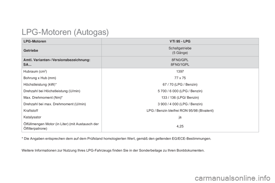CITROEN DS3 2015 Betriebsanleitungen (in German) DS3_de_Chap12_caracteristiques_ed01-2014
LpG-motorenVTi 95 - L p G
Getriebe Schaltgetriebe
(5 G ä n g e)
am
tl. Varianten-/Versionsbezeichnung:
S
a.
.. 8FN0/GPL
8 FN 0/1G PL
Hubraum (cm
3) 13 97
Bo CITROEN DS3 2015 Betriebsanleitungen (in German) DS3_de_Chap12_caracteristiques_ed01-2014
LpG-motorenVTi 95 - L p G
Getriebe Schaltgetriebe
(5 G ä n g e)
am
tl. Varianten-/Versionsbezeichnung:
S
a.
.. 8FN0/GPL
8 FN 0/1G PL
Hubraum (cm
3) 13 97
Bo