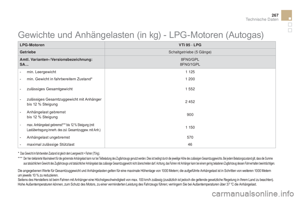 CITROEN DS3 2015 Betriebsanleitungen (in German) 267
DS3_de_Chap12_caracteristiques_ed01-2014
LpG-motorenVTi 95 - L p G
Getriebe Schaltgetriebe (5 Gänge)
am
tl. Varianten-/Versionsbezeichnung:
S
a.
.. 8FN0/GPL
8 FN 0/1G PL
-
m
in. Leergewich CITROEN DS3 2015 Betriebsanleitungen (in German) 267
DS3_de_Chap12_caracteristiques_ed01-2014
LpG-motorenVTi 95 - L p G
Getriebe Schaltgetriebe (5 Gänge)
am
tl. Varianten-/Versionsbezeichnung:
S
a.
.. 8FN0/GPL
8 FN 0/1G PL
-
m
in. Leergewich