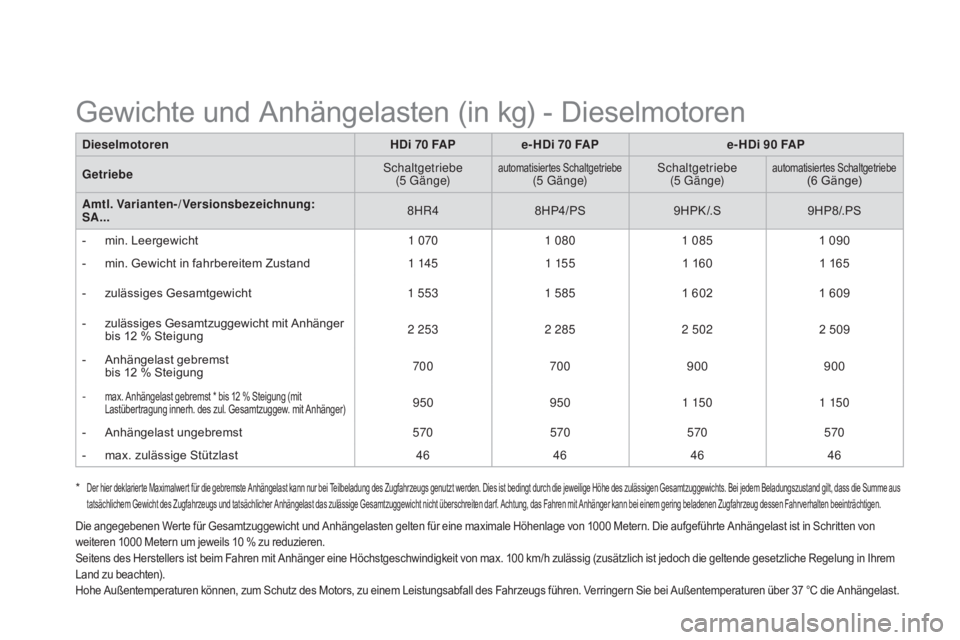 CITROEN DS3 2015 Betriebsanleitungen (in German) DS3_de_Chap12_caracteristiques_ed01-2014
DieselmotorenHDi 70 F a pe - HDi 70 Fa pe - HDi 90 Fa p
Ge
triebe Schaltgetriebe
(5 G ä n g e)
automatisiertes Schaltgetriebe(5 G ä n g e) Schaltgetriebe
(5 CITROEN DS3 2015 Betriebsanleitungen (in German) DS3_de_Chap12_caracteristiques_ed01-2014
DieselmotorenHDi 70 F a pe - HDi 70 Fa pe - HDi 90 Fa p
Ge
triebe Schaltgetriebe
(5 G ä n g e)
automatisiertes Schaltgetriebe(5 G ä n g e) Schaltgetriebe
(5