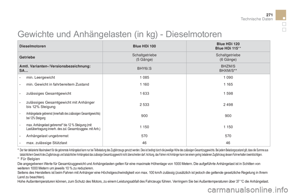 CITROEN DS3 2015 Betriebsanleitungen (in German) 271
DS3_de_Chap12_caracteristiques_ed01-2014
* Der hier deklarierte Maximalwert für die gebremste Anhängelast kann nur bei Teilbeladung des Zugfahrzeugs genutzt werden. Dies ist bedingt durch die j CITROEN DS3 2015 Betriebsanleitungen (in German) 271
DS3_de_Chap12_caracteristiques_ed01-2014
* Der hier deklarierte Maximalwert für die gebremste Anhängelast kann nur bei Teilbeladung des Zugfahrzeugs genutzt werden. Dies ist bedingt durch die j