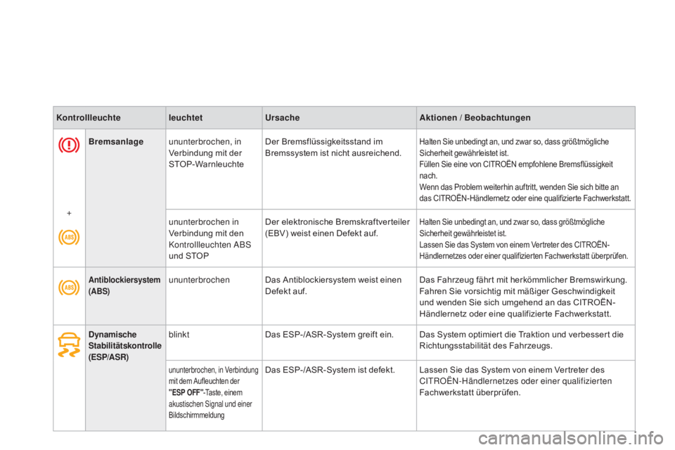 CITROEN DS3 2015  Betriebsanleitungen (in German) DS3_de_Chap01_controle-de-marche_ed01-2014
Bremsanlageununterbrochen, in 
Verbindung mit der 
STOP-Warnleuchte Der Bremsflüssigkeitsstand im 
Bremssystem ist nicht ausreichend.Halten Sie unbedingt an