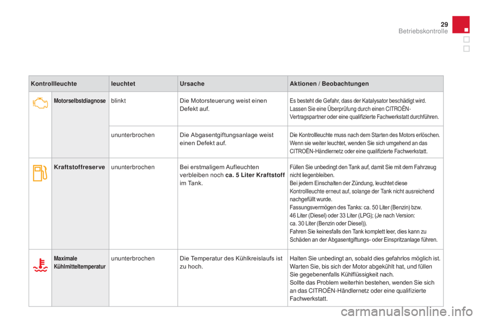 CITROEN DS3 2015  Betriebsanleitungen (in German) 29
DS3_de_Chap01_controle-de-marche_ed01-2014
KontrollleuchteleuchtetUrsacheak tionen / Beobachtungen
motorselbstdiagnoseblinktDie Motorsteuerung weist einen 
Defekt auf.Es besteht die Gefahr, dass de