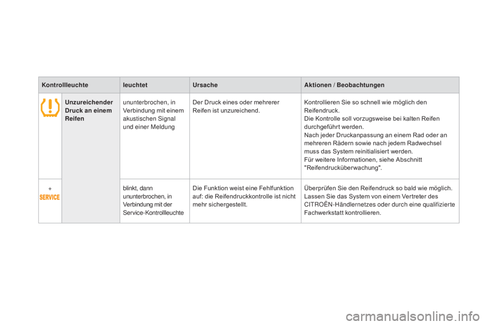 CITROEN DS3 2015  Betriebsanleitungen (in German) DS3_de_Chap01_controle-de-marche_ed01-2014
KontrollleuchteleuchtetUrsacheak tionen / Beobachtungen
Unzureichender 
Druck an einem 
Reifen ununterbrochen, in 
Verbindung mit einem 
akustischen Signal 
