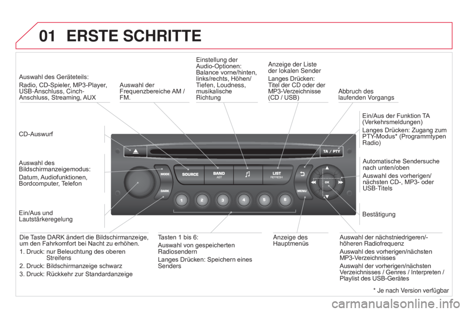 CITROEN DS3 2015  Betriebsanleitungen (in German) 01
DS3_de_Chap13c_RD45_ed01_2014
ERSTE SCHRITTE
CD-AuswurfAuswahl des Geräteteils: 
Radio, CD-Spieler, MP3-Player, 
USB-Anschluss, Cinch-
Anschluss, Streaming, AUX
Auswahl des 
Bildschirmanzeigemodus