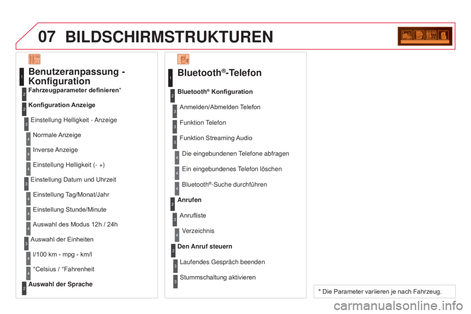 CITROEN DS3 2015  Betriebsanleitungen (in German) 07
DS3_de_Chap13c_RD45_ed01_2014
BILDSCHIRmSTRUKTUREN
Bluetooth®-Telefon
Anmelden/Abmelden TelefonDie eingebundenen Telefone abfragen
Bluetooth
® Konfiguration
Funktion Telefon
Funktion Streaming Au