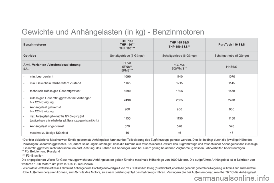 CITROEN DS3 2015  Betriebsanleitungen (in German)    
Benzinmotoren 
    
 
THP 155 
 
   
THP 150 
 
**  
   
THP 160 
 
***  
    
 
THP 165 S&S 
 
   
THP 150 S&S **  
 
    
 
PureTech 110 S&S 
 
 
   
Getriebe 
   
Schaltgetriebe (6 Gänge)    
