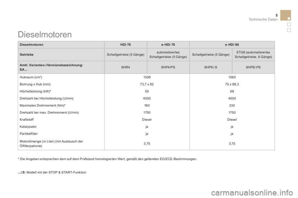 CITROEN DS3 2015  Betriebsanleitungen (in German) 5Te c h n i s c h e  D a t e n
   
Dieselmotoren 
   
 
HDi 70 
 
   
 
e-HDi 70 
 
   
 
e 
- HDi 90 
 
 
   
Getriebe 
   
Schaltgetriebe (5 Gänge)     
automatisiertes 
Schaltgetriebe (5 Gänge)  