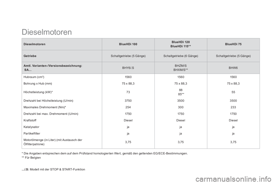 CITROEN DS3 2015  Betriebsanleitungen (in German)    
* Die Angaben entsprechen dem auf dem Prüfstand homologier ten Wer t, gemäß den geltenden EG/ECE- Bestimmungen.  
   
**  
 Für Belgien  
 
Dieselmotoren  
 
 
Dieselmotoren 
   
 
BlueHDi 100