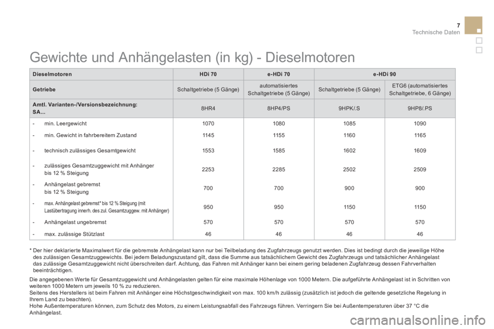 CITROEN DS3 2015  Betriebsanleitungen (in German) 7Te c h n i s c h e  D a t e n
   
Dieselmotoren 
   
 
HDi 70 
 
   
 
e-HDi 70 
 
   
 
e-HDi 90 
 
 
   
Getriebe 
   
Schaltgetriebe (5 Gänge)     
automatisiertes 
Schaltgetriebe (5 Gänge)     