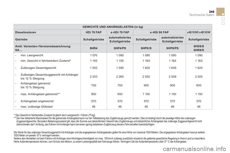 CITROEN DS3 2014 Betriebsanleitungen (in German) Technische Daten
GEWICHTE UND ANHÄNGELASTEN (in kg)
DieselmotorenHDi 70FA Pe-HDi 70 FAPe-HDi 90 FAPe- HDi 115 FAP/ e- HDI 110 FAP
GetriebeSchaltgetriebeautomatisiertes SchaltgetriebeSchaltgetriebeaut CITROEN DS3 2014 Betriebsanleitungen (in German) Technische Daten
GEWICHTE UND ANHÄNGELASTEN (in kg)
DieselmotorenHDi 70FA Pe-HDi 70 FAPe-HDi 90 FAPe- HDi 115 FAP/ e- HDI 110 FAP
GetriebeSchaltgetriebeautomatisiertes SchaltgetriebeSchaltgetriebeaut