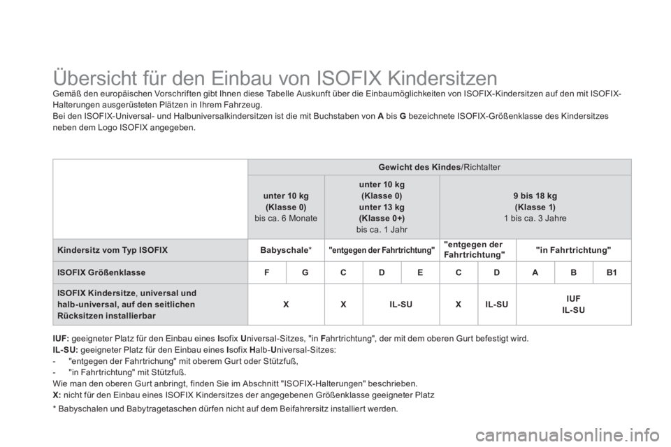 CITROEN DS3 2013 Betriebsanleitungen (in German)
Übersicht für den Einbau von ISOFIX Kindersitzen Gemäß den europäischen Vorschriften gibt Ihnen diese Tabelle Auskunft über die Einbaumöglichkeiten von ISOFIX- CITROEN DS3 2013 Betriebsanleitungen (in German)
Übersicht für den Einbau von ISOFIX Kindersitzen Gemäß den europäischen Vorschriften gibt Ihnen diese Tabelle Auskunft über die Einbaumöglichkeiten von ISOFIX-