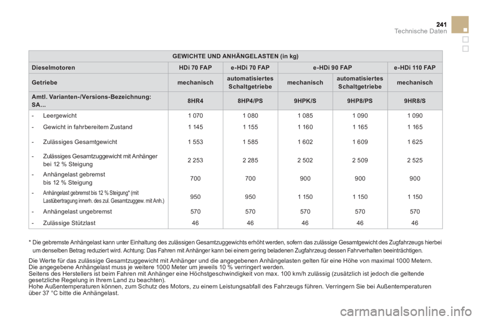 CITROEN DS3 2013 Betriebsanleitungen (in German) Technische Daten
GEWICHTE UND ANHÄNGELASTEN (in kg)
DieselmotorenHDi 70FA Pe-HDi 70 FAPe-HDi 90 FAPe-HDi 110 FAP
Getriebemechanischautomatisiertes Schaltgetriebemechanischautomatisiertes Schaltgetrie CITROEN DS3 2013 Betriebsanleitungen (in German) Technische Daten
GEWICHTE UND ANHÄNGELASTEN (in kg)
DieselmotorenHDi 70FA Pe-HDi 70 FAPe-HDi 90 FAPe-HDi 110 FAP
Getriebemechanischautomatisiertes Schaltgetriebemechanischautomatisiertes Schaltgetrie
