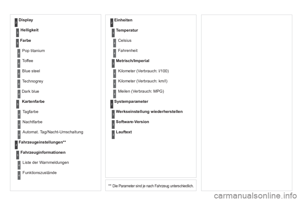 CITROEN DS3 2013  Betriebsanleitungen (in German) **Die Parameter sind je nach Fahrzeug unterschiedlich. 
Dark blue
Kartenfarbe
Nachtfarbe
   
Einheiten
Ta
gfarbe
Fahrzeu
geinstellungen **   
Fahrzeu
ginformationen
Liste der Warnmeldun
gen
F
unktions