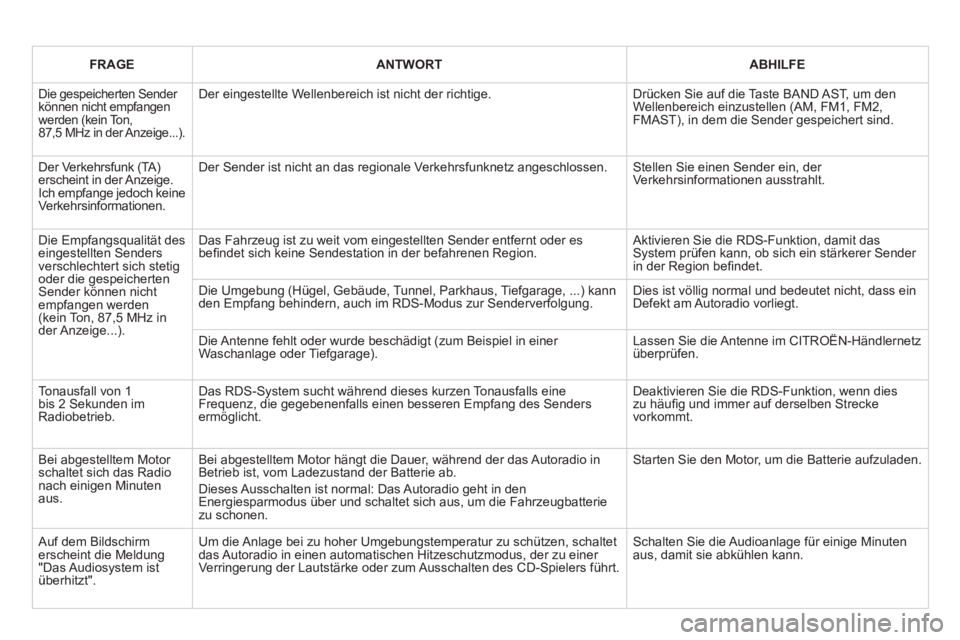 CITROEN DS3 2013 Betriebsanleitungen (in German) FRAGEANTWORTABHILFE
Die gespeicherten Sender können nicht empfangenwerden (kein Ton, 87,5 MHz in der Anzeige...).
Der eingestellte Wellenbereich ist nicht der richtige.
Drücken Sie auf die Tast CITROEN DS3 2013 Betriebsanleitungen (in German) FRAGEANTWORTABHILFE
Die gespeicherten Sender können nicht empfangenwerden (kein Ton, 87,5 MHz in der Anzeige...).
Der eingestellte Wellenbereich ist nicht der richtige.
Drücken Sie auf die Tast