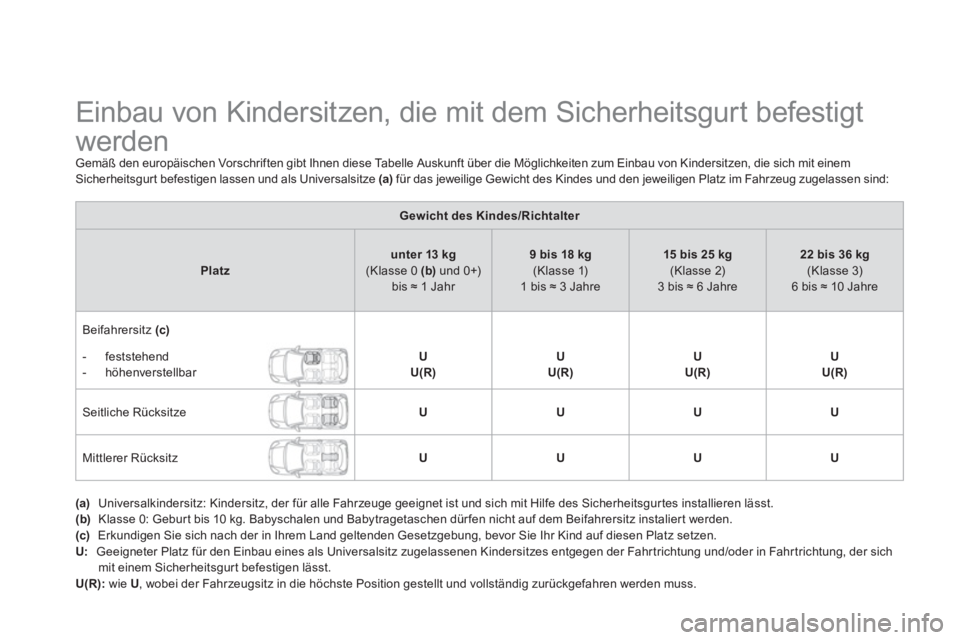 CITROEN DS3 2011 Betriebsanleitungen (in German)
Einbau von Kindersitzen, die mit dem Sicherheitsgurt befestigt
werden
Gemäß den europäischen Vorschriften gibt Ihnen diese Tabelle Auskunft über die Möglichkeite CITROEN DS3 2011 Betriebsanleitungen (in German)
Einbau von Kindersitzen, die mit dem Sicherheitsgurt befestigt
werden
Gemäß den europäischen Vorschriften gibt Ihnen diese Tabelle Auskunft über die Möglichkeite
