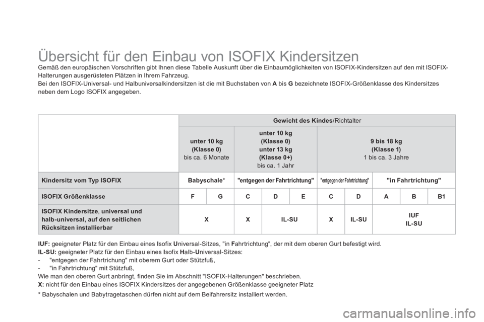 CITROEN DS3 2011 Betriebsanleitungen (in German)
Übersicht für den Einbau von ISOFIX Kindersitzen
Gemäß den europäischen Vorschriften gibt Ihnen diese Tabelle Auskunft über die Einbaumöglichkeiten von ISO CITROEN DS3 2011 Betriebsanleitungen (in German)
Übersicht für den Einbau von ISOFIX Kindersitzen
Gemäß den europäischen Vorschriften gibt Ihnen diese Tabelle Auskunft über die Einbaumöglichkeiten von ISO