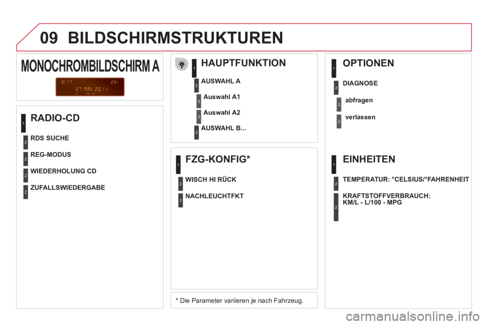 CITROEN DS3 2011  Betriebsanleitungen (in German) 09  BILDSCHIRMSTRUKTUREN 
 
 
RADIO-CD    
HAUPTFUNKTION 
 
 
*  
 Die Parameter variieren je nach Fahrzeug.      
AUSWAHL A 
   
AUSWAHL B...  
 
 
 
 
 
 
 
 
 
 
 
 
 
MONOCHROMBILDSCHIRM A 
 
 
Au