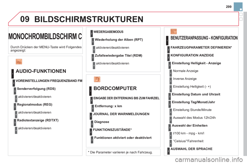 CITROEN DS3 2011  Betriebsanleitungen (in German) 09
299
  MONOCHROMBILDSCHIRM C 
 
BILDSCHIRMSTRUKTUREN 
 
 
AUDIO-FUNKTIONEN 
 
 
Senderverfolgung (RDS) 
 
  aktivieren/deaktivieren     
VOREINSTELLUNGEN FREQUENZBAND FM 
   
Regionalmodus (REG) 
 
