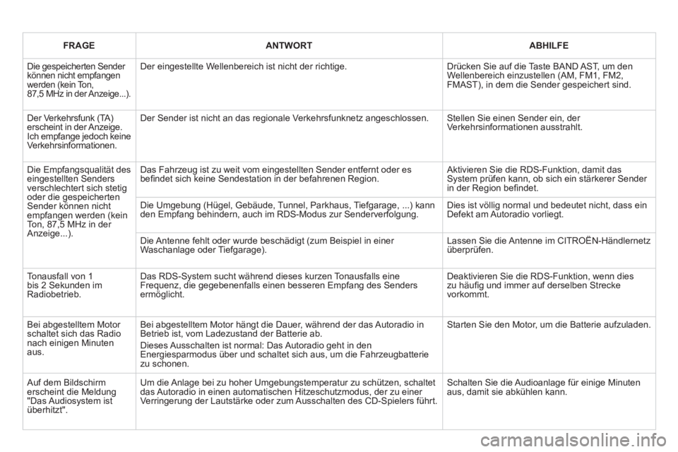 CITROEN DS3 2011  Betriebsanleitungen (in German)    
 
FRAGE 
 
   
 
ANTWORT 
 
   
 
ABHILFE 
 
 
 
Die gespeicherten Sender 
können nicht empfangen 
werden (kein Ton, 
87,5 MHz in der Anzeige...).   Der eingestellte Wellenbereich ist nicht der r