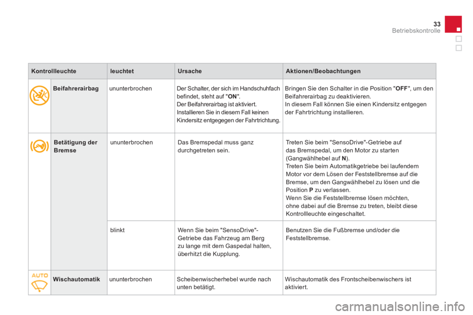 CITROEN DS3 2011  Betriebsanleitungen (in German) 33Betriebskontrolle
   
 
 
 
 
 
Betätigung der 
Bremse 
 
    
ununterbrochen   Das Bremspedal muss ganz 
durchgetreten sein.    
 
Treten Sie beim "SensoDrive"-Getriebe auf 
das Bremspedal, um den