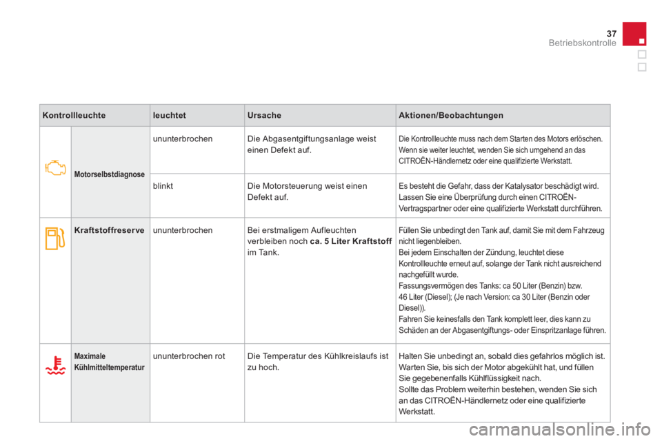 CITROEN DS3 2011  Betriebsanleitungen (in German) 37Betriebskontrolle
   
 
Kontrollleuchte 
 
   
 
leuchtet 
 
   
 
Ursache 
 
   
 
Aktionen/Beobachtungen 
 
 
 
 
 
 
 
 
 
Motorselbstdiagnose   
 
 
 
ununterbrochen   Die Abgasentgiftungsanlage