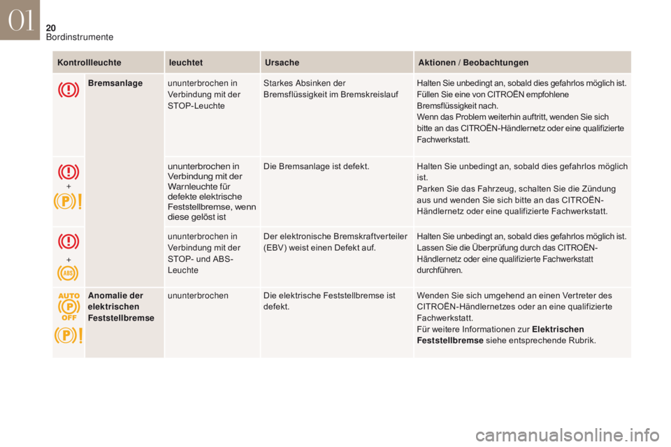CITROEN DS4 2017  Betriebsanleitungen (in German) 20
DS4_de_Chap01_instruments-de-bord_ed01-2016
Bremsanlageununterbrochen in 
Verbindung mit der  
STOP-Leuchte Starkes Absinken der 
Bremsflüssigkeit im Bremskreislauf
Halten Sie unbedingt an, sobald
