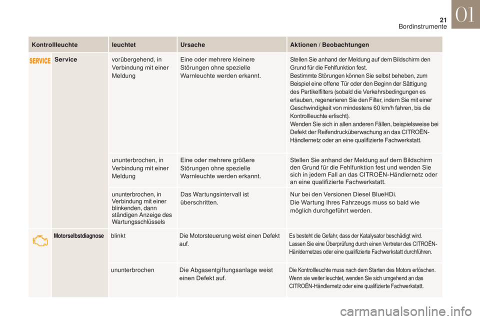 CITROEN DS4 2017  Betriebsanleitungen (in German) 21
DS4_de_Chap01_instruments-de-bord_ed01-2016
Servicevorübergehend, in 
Verbindung mit einer 
Meldung Eine oder mehrere kleinere 
Störungen ohne spezielle 
Warnleuchte werden erkannt.Stellen Sie an