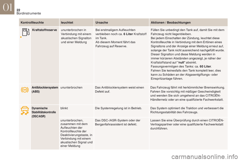 CITROEN DS4 2017  Betriebsanleitungen (in German) 22
DS4_de_Chap01_instruments-de-bord_ed01-2016
KontrollleuchteleuchtetUrsache Aktionen / Beobachtungen
Antiblockiersystem 
(ABS)ununterbrochenDas Antiblockiersystem weist einen 
Defekt auf. Das Fahrze