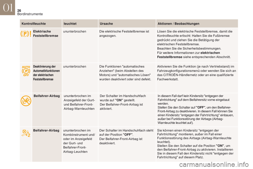 CITROEN DS4 2017  Betriebsanleitungen (in German) 26
DS4_de_Chap01_instruments-de-bord_ed01-2016
KontrollleuchteleuchtetUrsache Aktionen / Beobachtungen
Elektrische 
Feststellbremse ununterbrochen
Die elektrische Feststellbremse ist 
angezogen. Löse