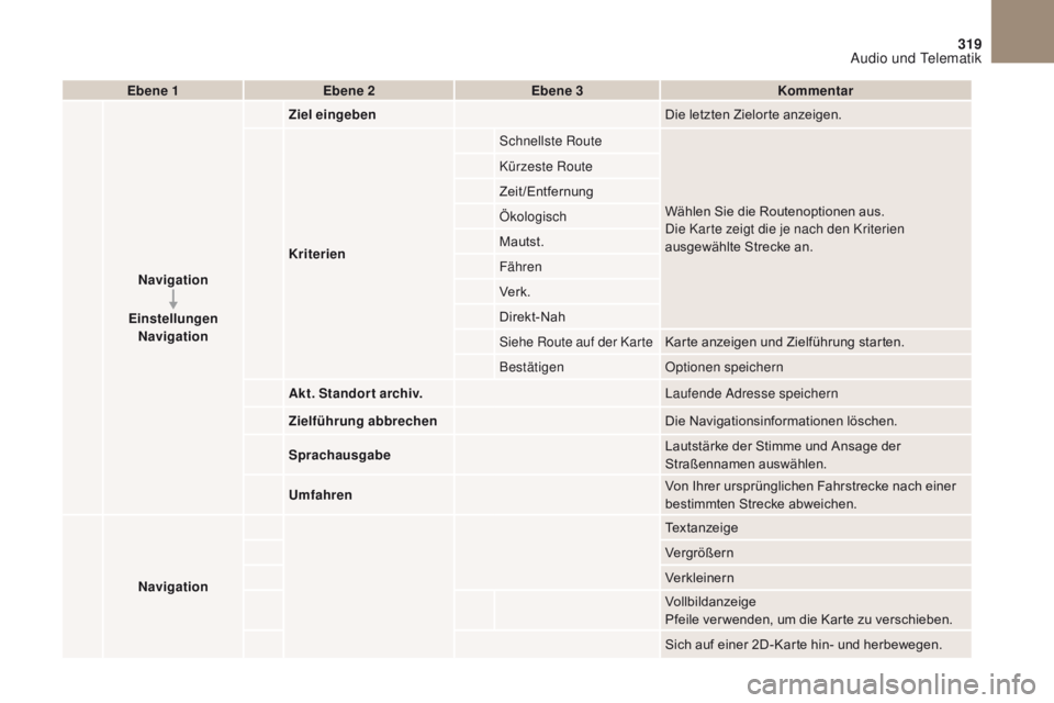 CITROEN DS4 2017 Betriebsanleitungen (in German) 319
DS4_de_Chap10b_SMEGplus_ed01-2016
Ebene 1Ebene 2 Ebene 3 Kommentar
Navigation
Einstellungen Navigation Ziel eingeben
Die letzten Zielorte anzeigen.
Kriterien Schnellste Route
Wählen Sie die Route CITROEN DS4 2017 Betriebsanleitungen (in German) 319
DS4_de_Chap10b_SMEGplus_ed01-2016
Ebene 1Ebene 2 Ebene 3 Kommentar
Navigation
Einstellungen Navigation Ziel eingeben
Die letzten Zielorte anzeigen.
Kriterien Schnellste Route
Wählen Sie die Route