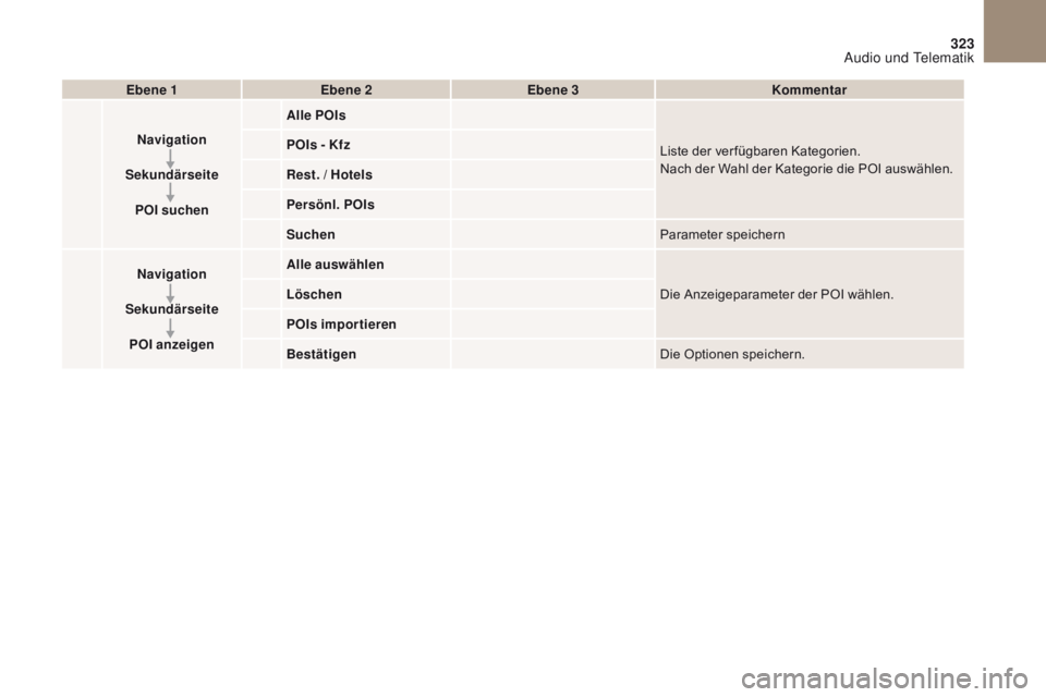 CITROEN DS4 2017 Betriebsanleitungen (in German) 16
20
19
18
22
17
21
1
1
323
DS4_de_Chap10b_SMEGplus_ed01-2016
Ebene 1Ebene 2 Ebene 3 Kommentar
Navigation
Sekundärseite POI suchen Alle POIs
Liste der ver fügbaren Kategorien.
Nach der Wahl der Kat CITROEN DS4 2017 Betriebsanleitungen (in German) 16
20
19
18
22
17
21
1
1
323
DS4_de_Chap10b_SMEGplus_ed01-2016
Ebene 1Ebene 2 Ebene 3 Kommentar
Navigation
Sekundärseite POI suchen Alle POIs
Liste der ver fügbaren Kategorien.
Nach der Wahl der Kat