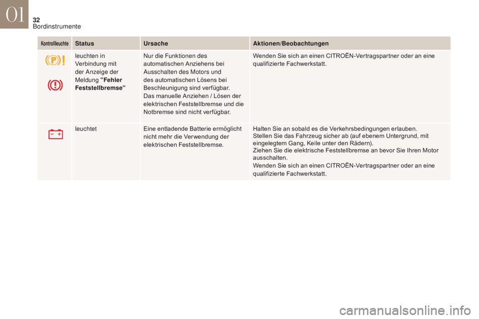 CITROEN DS4 2017 Betriebsanleitungen (in German) 32
DS4_de_Chap01_instruments-de-bord_ed01-2016
KontrollleuchteStatusUrsache Aktionen/Beobachtungen
leuchten in
Verbindung mit
der Anzeige der
Meldung " Fehler
Feststellbremse "Nur die Funk CITROEN DS4 2017 Betriebsanleitungen (in German) 32
DS4_de_Chap01_instruments-de-bord_ed01-2016
KontrollleuchteStatusUrsache Aktionen/Beobachtungen
leuchten in
Verbindung mit
der Anzeige der
Meldung " Fehler
Feststellbremse "Nur die Funk