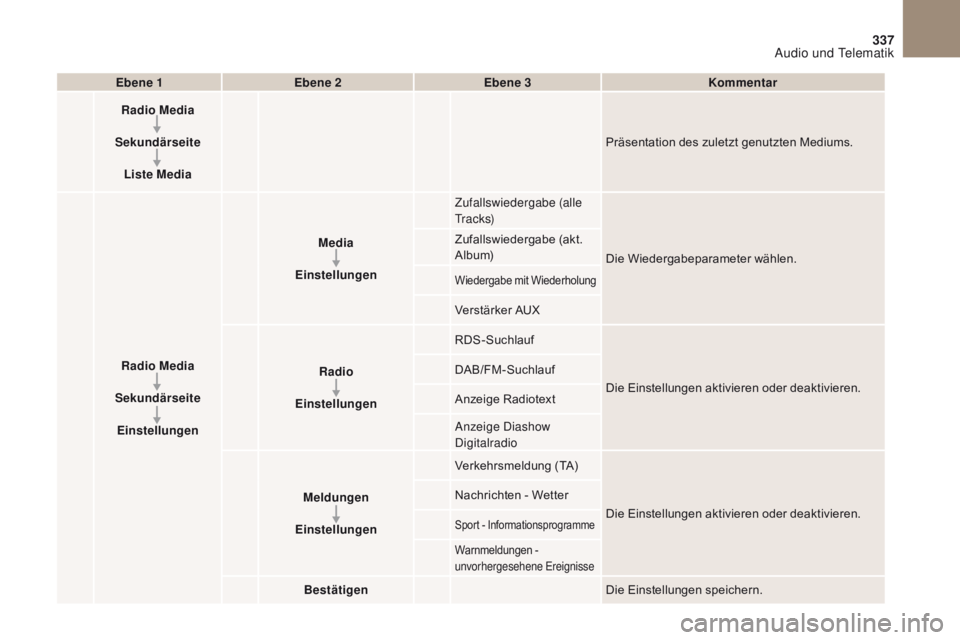 CITROEN DS4 2017  Betriebsanleitungen (in German) 1
1
21
20
19
337
DS4_de_Chap10b_SMEGplus_ed01-2016
Ebene 1Ebene 2 Ebene 3 Kommentar
Radio Media
Sekundärseite Liste Media Präsentation des zuletzt genutzten Mediums.
Radio Media
Sekundärseite Einst
