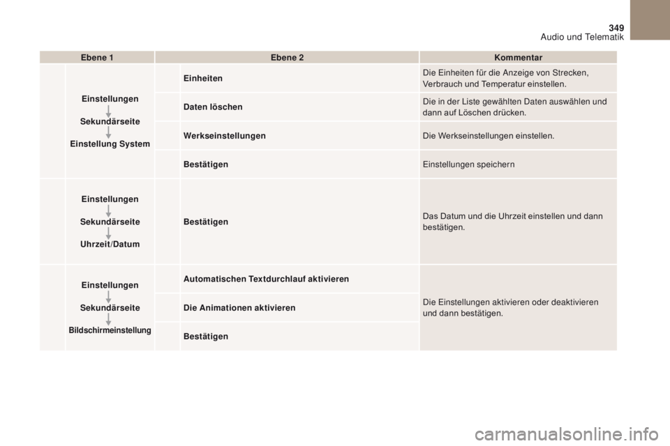 CITROEN DS4 2017  Betriebsanleitungen (in German) 1
8
9
10
1
1
349
DS4_de_Chap10b_SMEGplus_ed01-2016
Ebene 1Ebene 2 Kommentar
Einstellungen
Sekundärseite
Einstellung System Einheiten
Die Einheiten für die Anzeige von Strecken, 
Verbrauch und Temper