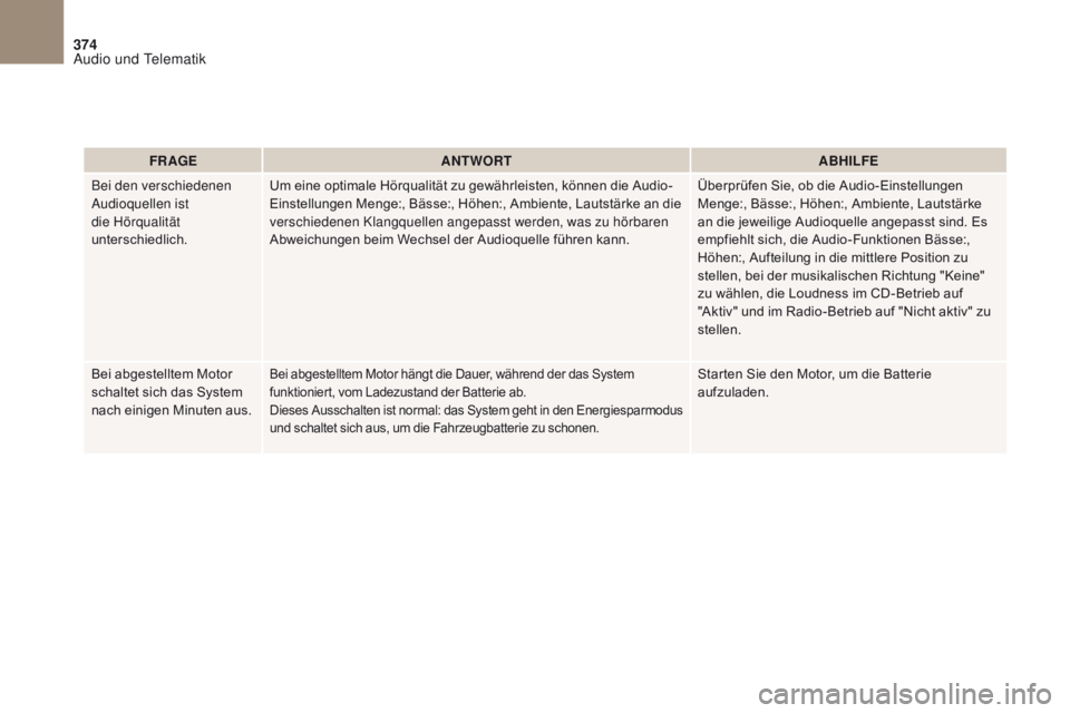 CITROEN DS4 2017  Betriebsanleitungen (in German) 374
DS4_de_Chap10b_SMEGplus_ed01-2016
FR AGEANTWORT ABHILFE
Bei den verschiedenen 
Audioquellen ist 
die Hörqualität 
unterschiedlich. Um eine optimale Hörqualität zu gewährleisten, können die A