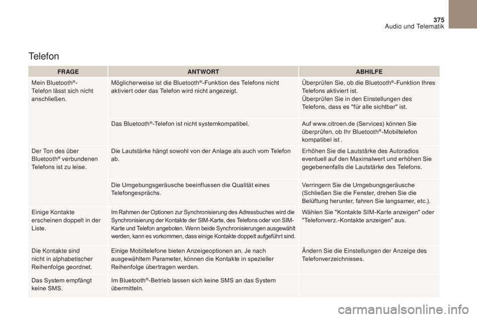 CITROEN DS4 2017  Betriebsanleitungen (in German) 375
DS4_de_Chap10b_SMEGplus_ed01-2016
FR AGEANTWORT ABHILFE
Mein Bluetooth
®-
Telefon lässt sich nicht 
anschließen. Möglicherweise ist die Bluetooth®-Funktion des Telefons nicht 
aktiviert oder 