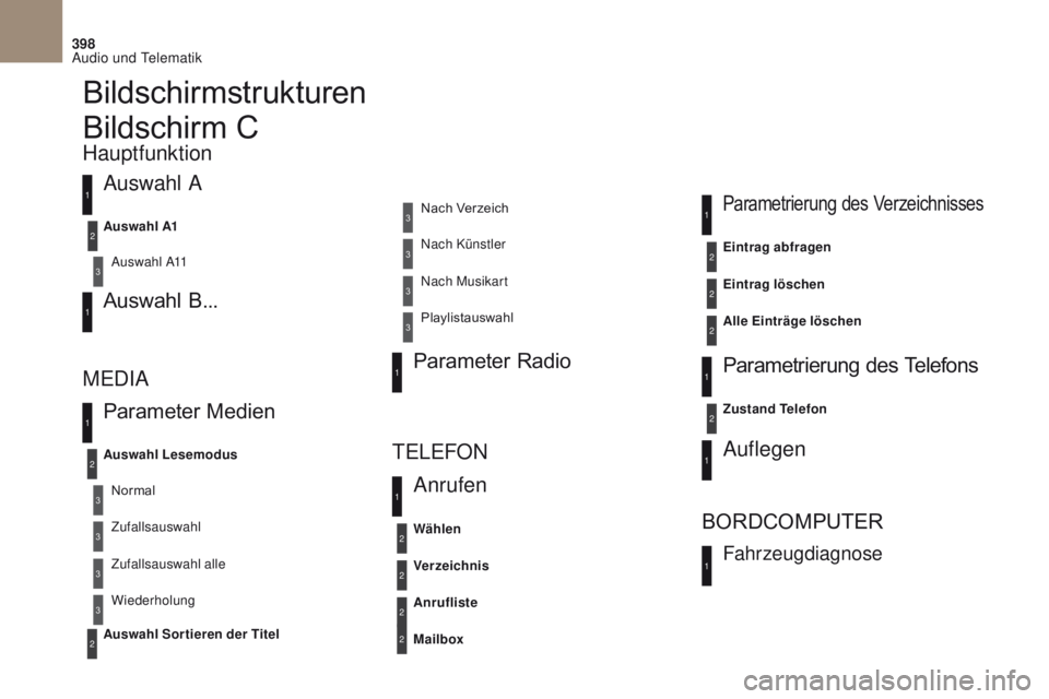 CITROEN DS4 2017  Betriebsanleitungen (in German) 398
DS4_de_Chap10c _ RD5 _ed01-2016
Bildschirmstrukturen
Auswahl A
Auswahl A11
Auswahl  B...
Parameter Medien
MEDIA
TELEFON
Auswahl Lesemodus
Auswahl Sor tieren der Titel A u s w a h l  A1
Normal Nach