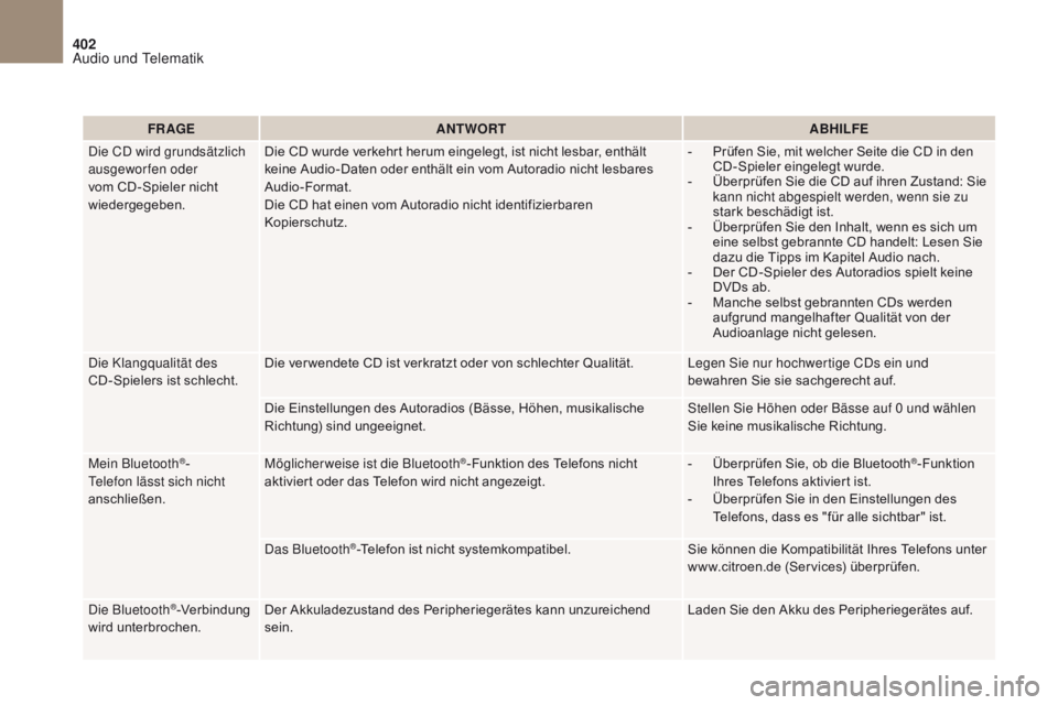 CITROEN DS4 2017 Betriebsanleitungen (in German) 402
DS4_de_Chap10c _ RD5 _ed01-2016
FR AGEANTWORT ABHILFE
Die CD wird grundsätzlich
ausgewor fen oder
vom CD-Spieler nicht
wiedergegeben. Die CD wurde verkehrt herum eingelegt, ist nicht lesbar, e CITROEN DS4 2017 Betriebsanleitungen (in German) 402
DS4_de_Chap10c _ RD5 _ed01-2016
FR AGEANTWORT ABHILFE
Die CD wird grundsätzlich
ausgewor fen oder
vom CD-Spieler nicht
wiedergegeben. Die CD wurde verkehrt herum eingelegt, ist nicht lesbar, e