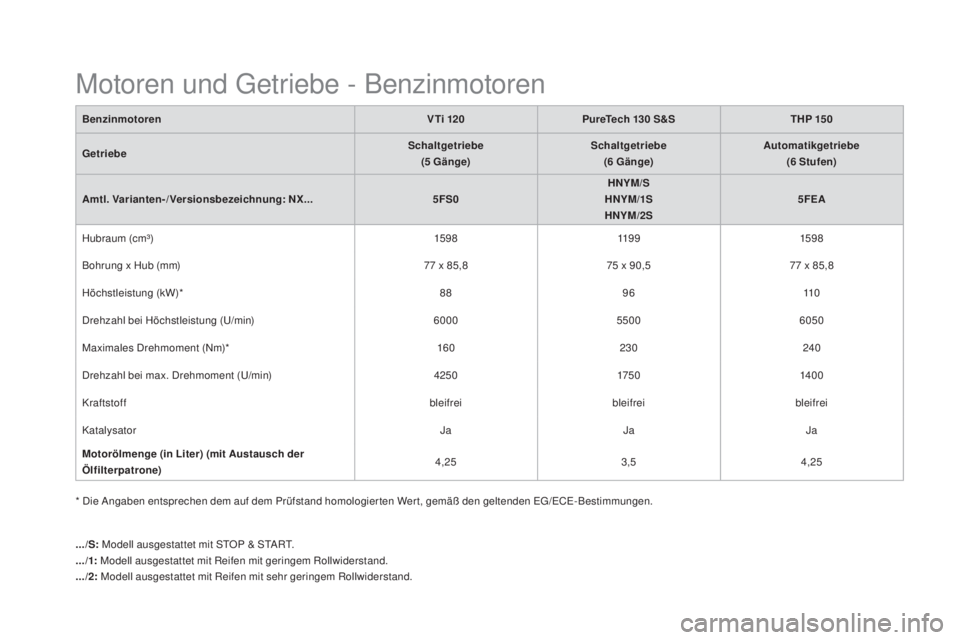 CITROEN DS4 2016 Betriebsanleitungen (in German) DS4_de_Chap11_caracteristiques_ed03-2015
Motoren und Getriebe - Benzinmotoren
BenzinmotorenV Ti 120pu reTech 130 S&STHp 15 0
Getriebe Schaltgetriebe
(5
Gänge)Schaltgetriebe
(6
Gänge)
au
toma CITROEN DS4 2016 Betriebsanleitungen (in German) DS4_de_Chap11_caracteristiques_ed03-2015
Motoren und Getriebe - Benzinmotoren
BenzinmotorenV Ti 120pu reTech 130 S&STHp 15 0
Getriebe Schaltgetriebe
(5
Gänge)Schaltgetriebe
(6
Gänge)
au
toma