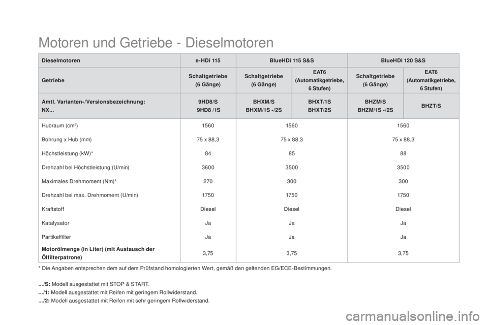 CITROEN DS4 2016  Betriebsanleitungen (in German) DS4_de_Chap11_caracteristiques_ed03-2015
Motoren und Getriebe - Dieselmotoren
Dieselmotorene - H D i 115BlueHDi 115   S&SBlueHDi 120  S&S
Getriebe Schaltgetriebe
(6
 

Gänge)Schaltgetriebe
(6
 

Gän