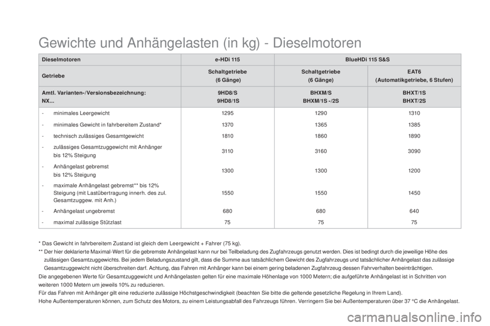CITROEN DS4 2016  Betriebsanleitungen (in German) DS4_de_Chap11_caracteristiques_ed03-2015
Dieselmotorene - H D i 115BlueHDi 115   S&S
Getriebe Schaltgetriebe
 
 (6
 

Gänge)Schaltgetriebe
(6
 

Gänge)E
a

T 6
(
au

tomatikgetriebe, 6
 
 Stufen)
am