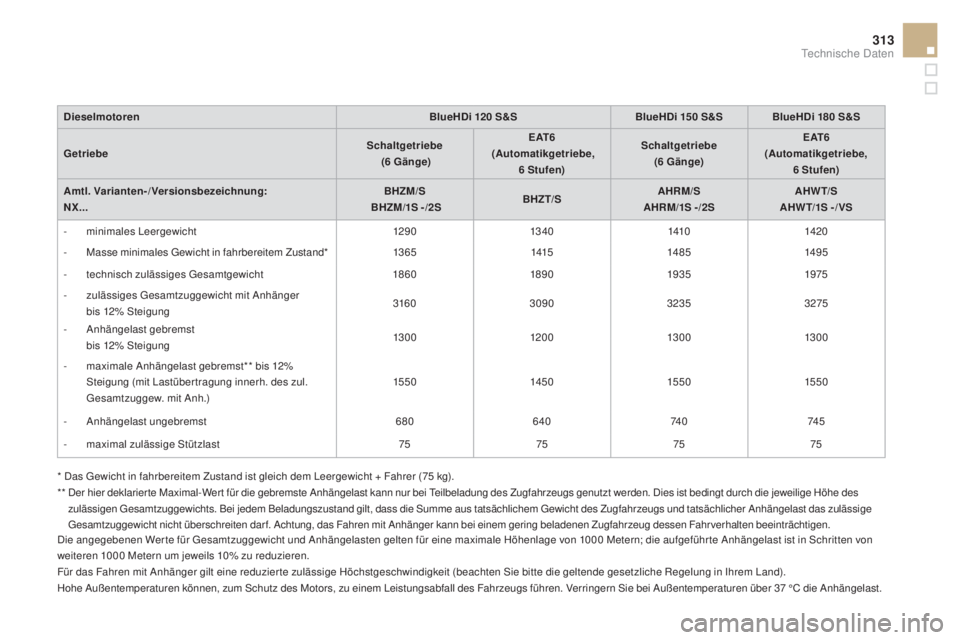 CITROEN DS4 2016  Betriebsanleitungen (in German) 313
DS4_de_Chap11_caracteristiques_ed03-2015
DieselmotorenBlueHDi 120  S&SBlueHDi 150   S&SBlueHDi 180   S&S
Getriebe Schaltgetriebe
 
 (6
 

Gänge)E
a

T 6
  

(
au
 tomatikgetriebe, 6
 

Stufen)Sch