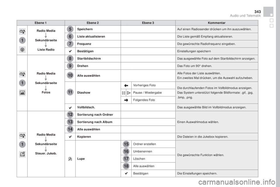 CITROEN DS4 2016  Betriebsanleitungen (in German) 15
5
12
8
16
6
13
9
17
7
14
10
11
18
1
1
1
343
DS4_de_Chap12c_SMEGplus_ed03-2015
Ebene 1Ebene 2 Ebene 3 Kommentar
Radio  m
ed
 ia
Sekundärseite Liste Radio Speichern
Auf einen Radiosender drücken um
