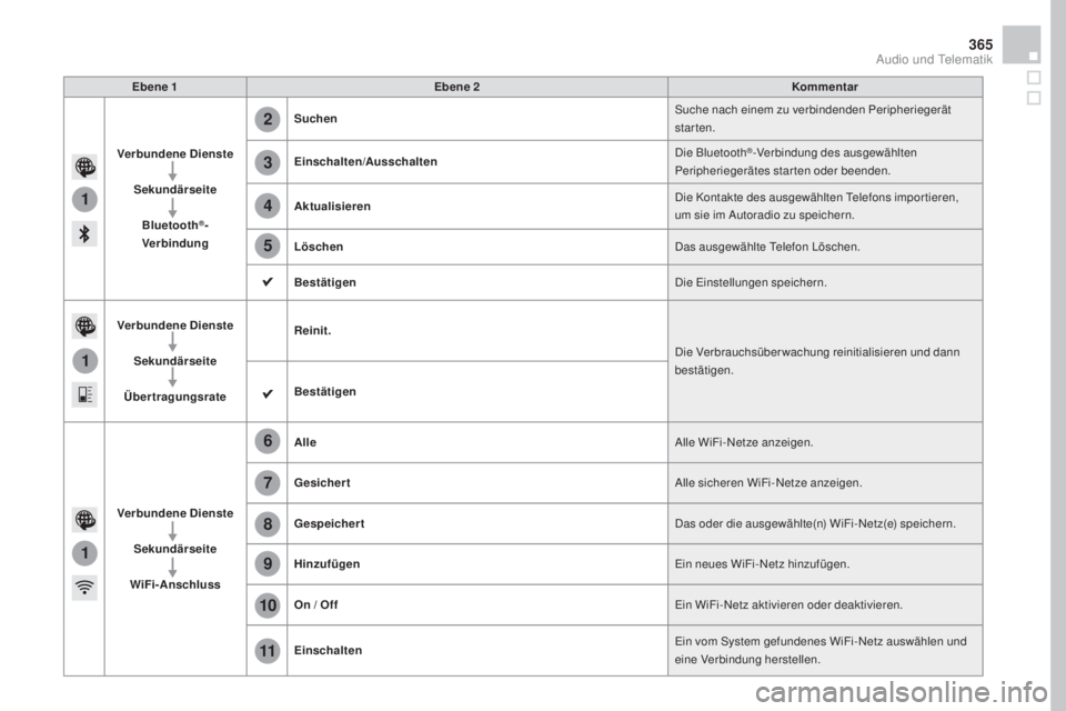 CITROEN DS4 2016  Betriebsanleitungen (in German) 1
1
1
2
3
4
5
6
7
8
9
10
11
365
DS4_de_Chap12c_SMEGplus_ed03-2015
Ebene 1Ebene 2 Kommentar
Verbundene Dienste SekundärseiteBluetooth
®- 
Verbindung Suchen
Suche nach einem zu verbindenden Peripherie