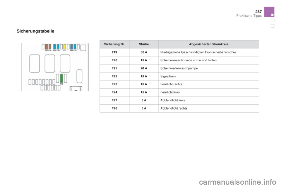 CITROEN DS4 2015 Betriebsanleitungen (in German) 287
DS4_de_Chap10_info-pratiques_ed02-2015
Sicherung Nr.Stärke abgesicherter Stromkreis
F19 30
a
N
iedrige/hohe Geschwindigkeit Frontscheibenwischer
F20 15
aS
cheibenwaschpumpe vorne und hinten
F CITROEN DS4 2015 Betriebsanleitungen (in German) 287
DS4_de_Chap10_info-pratiques_ed02-2015
Sicherung Nr.Stärke abgesicherter Stromkreis
F19 30
a
N
iedrige/hohe Geschwindigkeit Frontscheibenwischer
F20 15
aS
cheibenwaschpumpe vorne und hinten
F