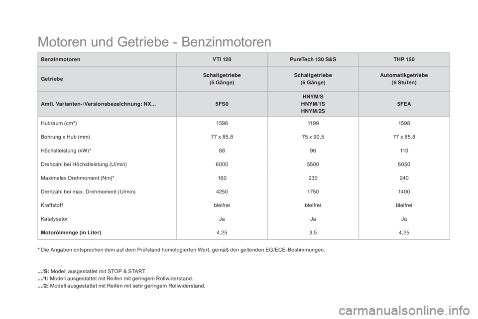 CITROEN DS4 2015 Betriebsanleitungen (in German) DS4_de_Chap11_caracteristiques_ed02-2015
Motoren und Getriebe - Benzinmotoren
BenzinmotorenV Ti 120pu reTech 130 S&STHp 15 0
Getriebe Schaltgetriebe
(5
Gänge)Schaltgetriebe
(6
Gänge)
au
toma CITROEN DS4 2015 Betriebsanleitungen (in German) DS4_de_Chap11_caracteristiques_ed02-2015
Motoren und Getriebe - Benzinmotoren
BenzinmotorenV Ti 120pu reTech 130 S&STHp 15 0
Getriebe Schaltgetriebe
(5
Gänge)Schaltgetriebe
(6
Gänge)
au
toma