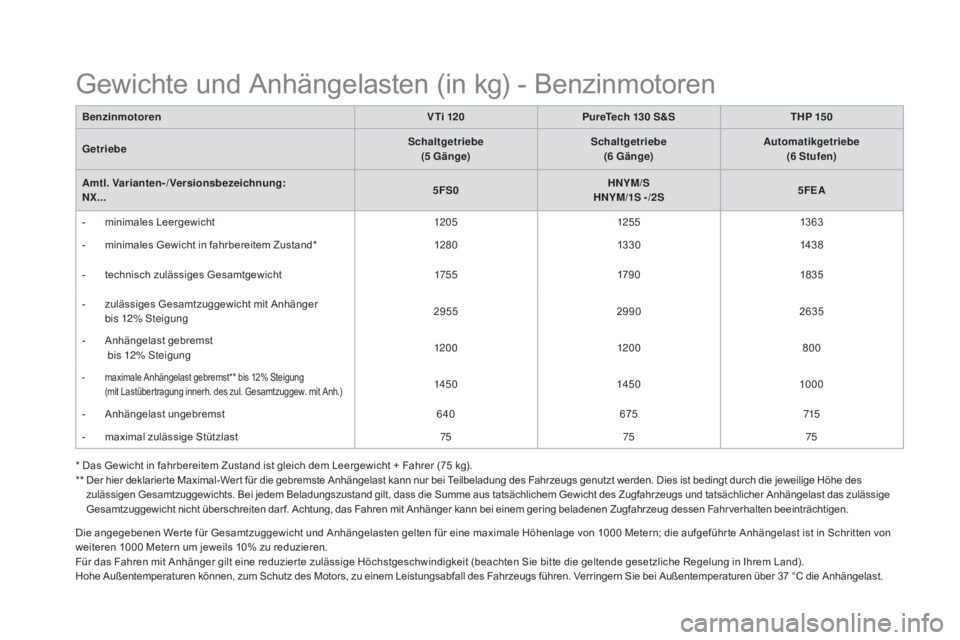 CITROEN DS4 2015 Betriebsanleitungen (in German) DS4_de_Chap11_caracteristiques_ed02-2015
Die angegebenen Wer te für Gesamtzuggewicht und Anhängelasten gelten für eine maximale Höhenlage von 1000 Metern; die aufgeführ te Anhängelast ist in Sch CITROEN DS4 2015 Betriebsanleitungen (in German) DS4_de_Chap11_caracteristiques_ed02-2015
Die angegebenen Wer te für Gesamtzuggewicht und Anhängelasten gelten für eine maximale Höhenlage von 1000 Metern; die aufgeführ te Anhängelast ist in Sch