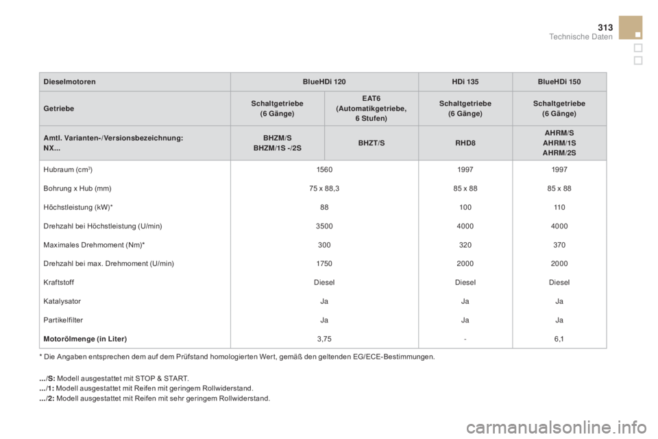 CITROEN DS4 2015 Betriebsanleitungen (in German) 313
DS4_de_Chap11_caracteristiques_ed02-2015
DieselmotorenBlueHDi 120HDi 135BlueHDi 150
Getriebe Schaltgetriebe
(6
Gänge)E
a
T 6
(
au
tomatikgetriebe, 6
Stufen)Schaltgetriebe
(6
Gänge)Sch CITROEN DS4 2015 Betriebsanleitungen (in German) 313
DS4_de_Chap11_caracteristiques_ed02-2015
DieselmotorenBlueHDi 120HDi 135BlueHDi 150
Getriebe Schaltgetriebe
(6
Gänge)E
a
T 6
(
au
tomatikgetriebe, 6
Stufen)Schaltgetriebe
(6
Gänge)Sch