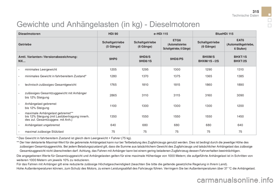 CITROEN DS4 2015 Betriebsanleitungen (in German) 315
DS4_de_Chap11_caracteristiques_ed02-2015
DieselmotorenHDi 90e - H D i 115 BlueHDi 115
Getriebe Schaltgetriebe
(5
Gänge)Schaltgetriebe
(6
Gänge)ETG6
(automatisiertes
Schaltgetriebe, CITROEN DS4 2015 Betriebsanleitungen (in German) 315
DS4_de_Chap11_caracteristiques_ed02-2015
DieselmotorenHDi 90e - H D i 115 BlueHDi 115
Getriebe Schaltgetriebe
(5
Gänge)Schaltgetriebe
(6
Gänge)ETG6
(automatisiertes
Schaltgetriebe,